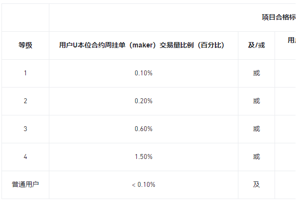 币安更新U本位合约做市商计划